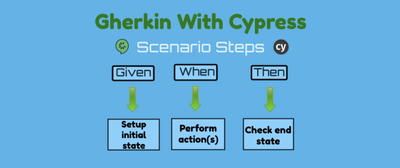 cypress-bdd-use-of-data-table-background-in-cypress-cucumber