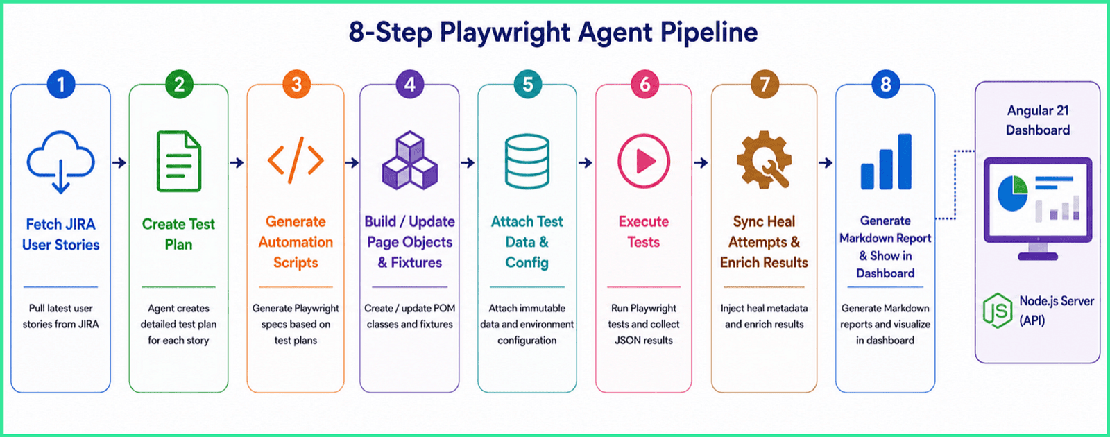 The 8-step Playwright MCP multi-agent automation pipeline