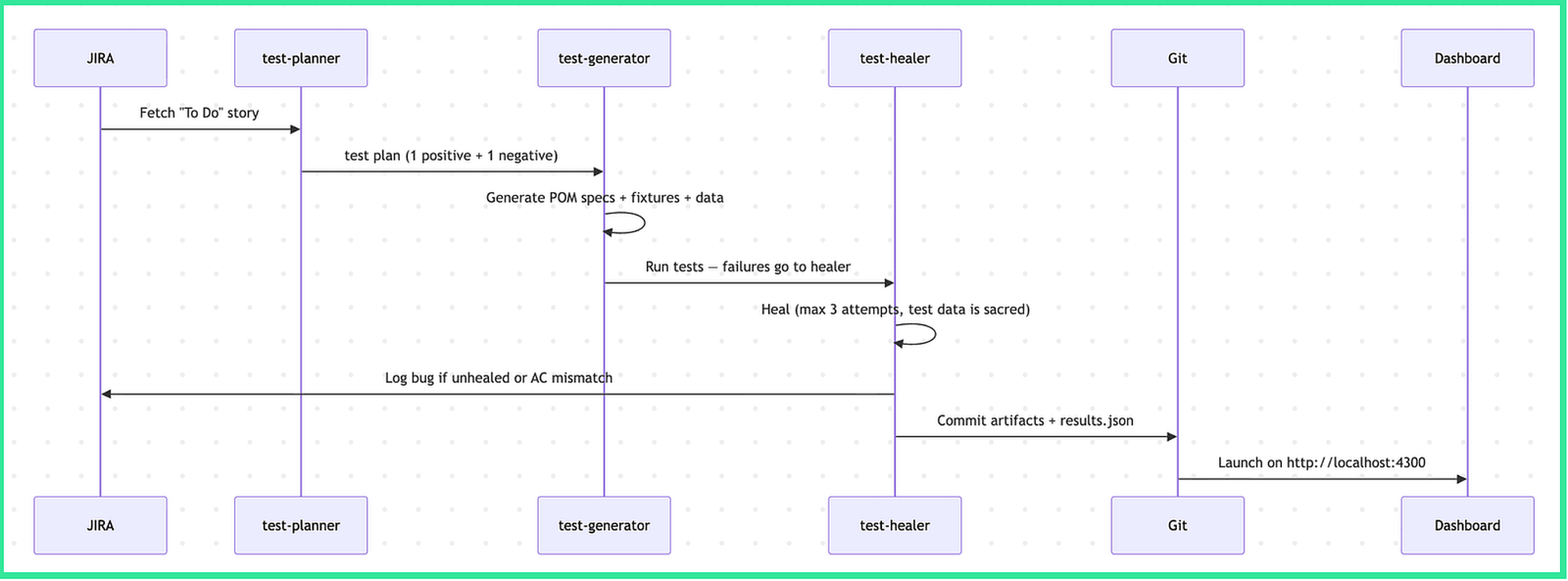 AI agent pipeline from a JIRA story to executed Playwright tests