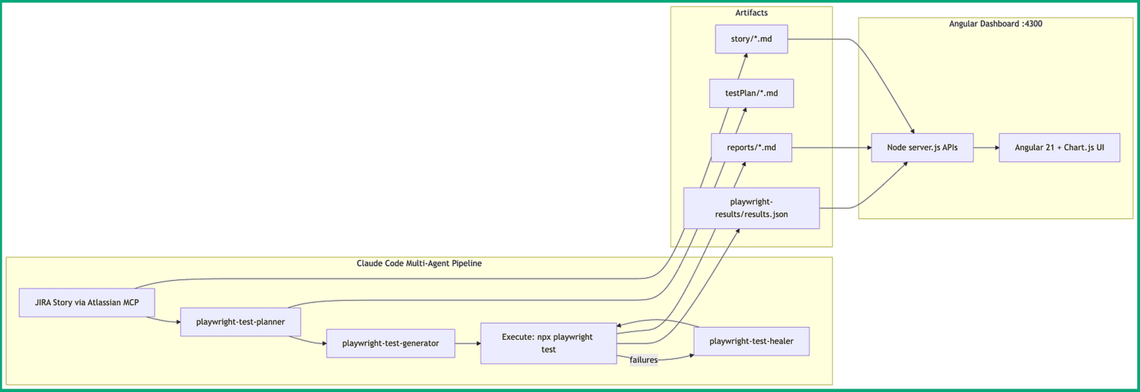 Framework big picture — Playwright agents and the Angular dashboard